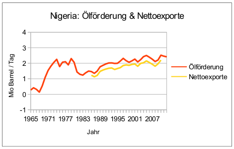 nigeria-oelfoerderung-nettoexporte-1965-2012