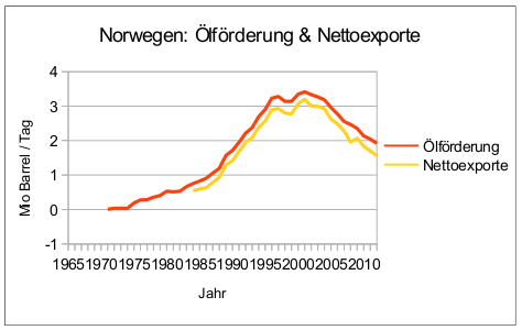 norwegen-oelfoerderung-nettoexporte-1965-2012