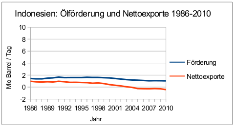 indonesien-oelfoerderung-nettexporte-1986-2010