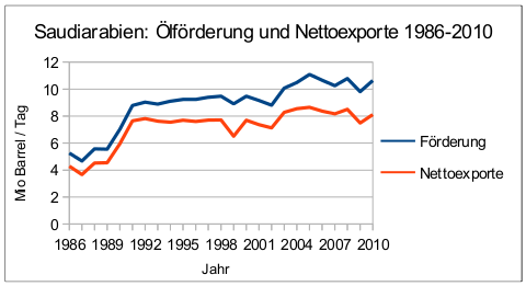 saudiarabienoelfoerderung-nettoexporte-1986-2010-480px