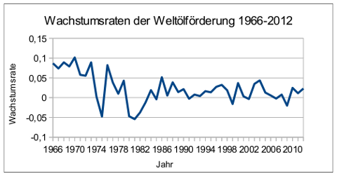 wachstum-oelfoerderung-1966-2012